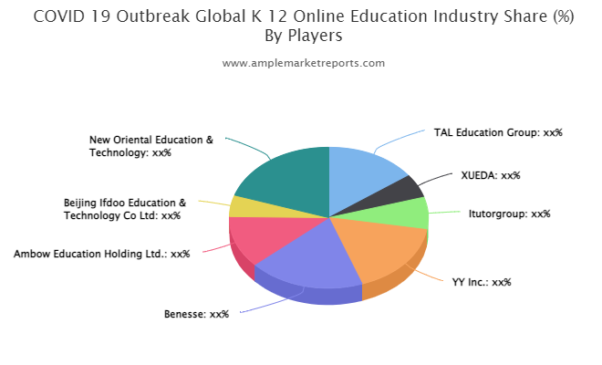 Online Education market